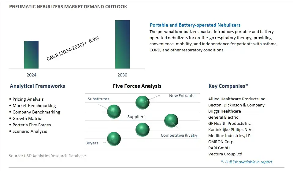 Pneumatic Nebulizers Industry- Market Size, Share, Trends, Growth Outlook